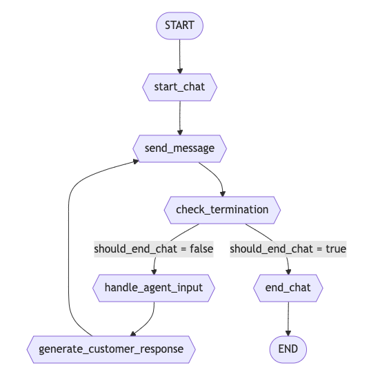 our langgraph flow